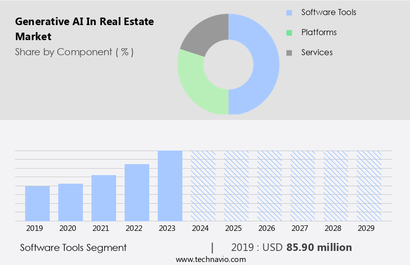 Generative AI In Real Estate Market Size