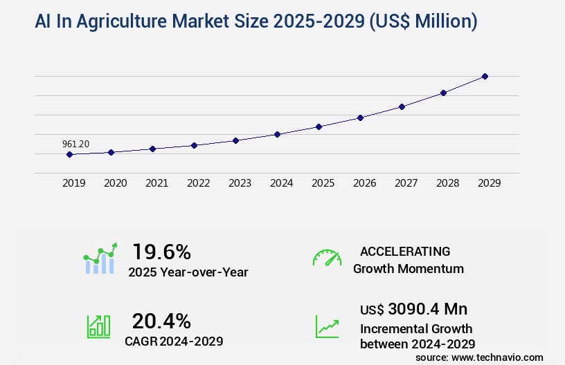 AI In Agriculture Market Size