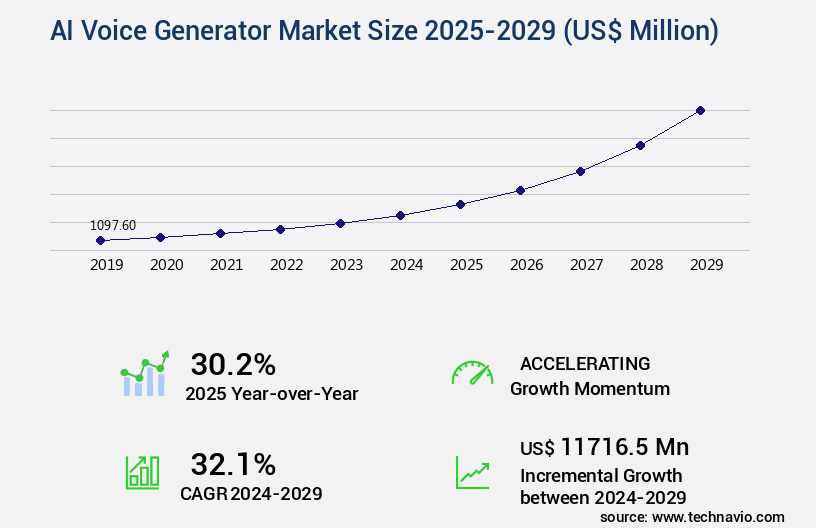 AI Voice Generator Market Size
