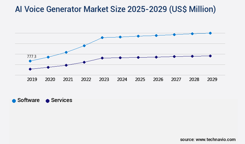 AI Voice Generator Market Size