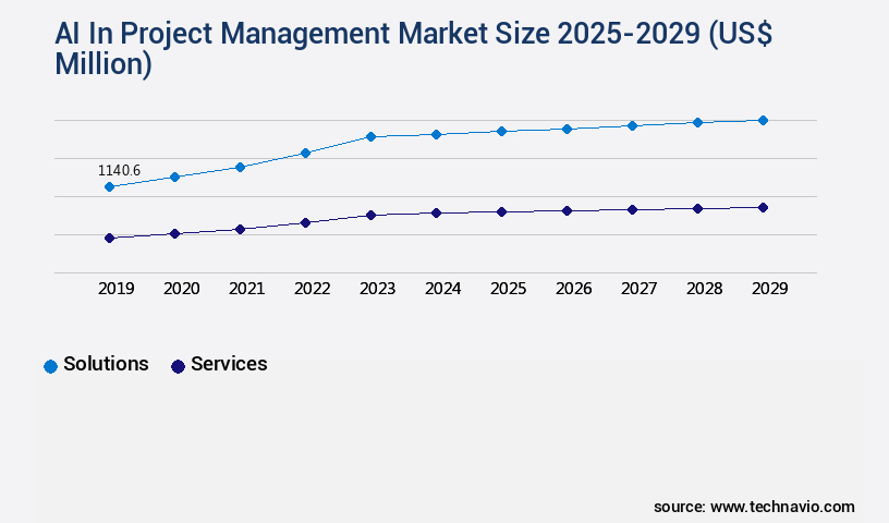AI In Project Management Market Size