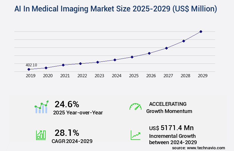 AI In Medical Imaging Market Size