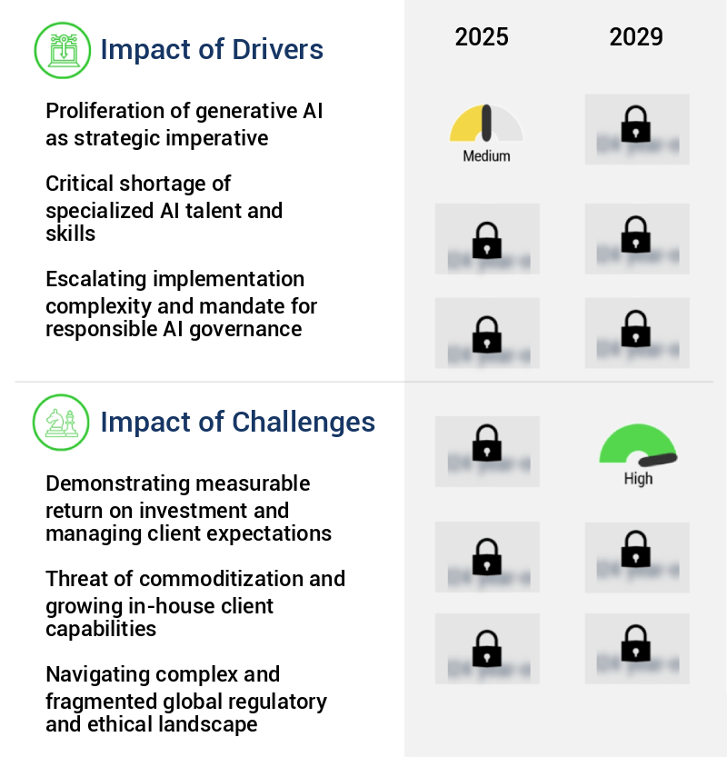 AI Consulting Market Size