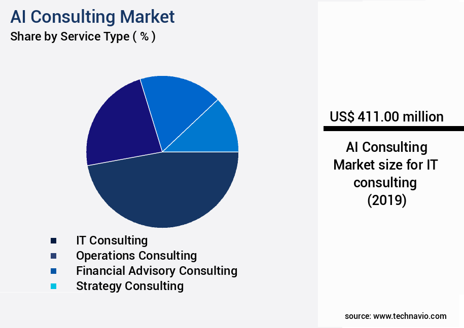 AI Consulting Market Size