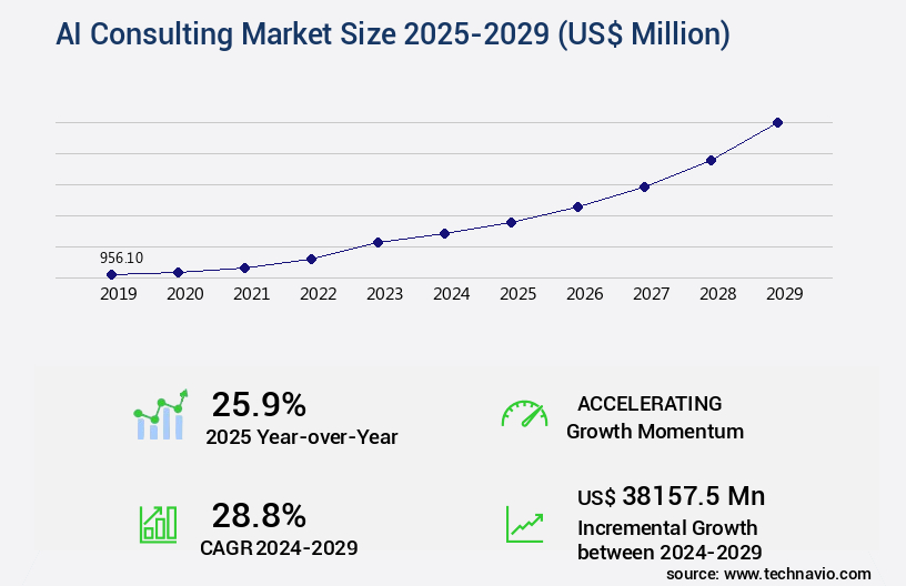 AI Consulting Market Size