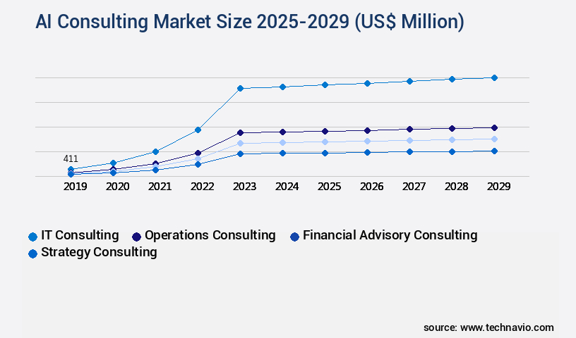 AI Consulting Market Size