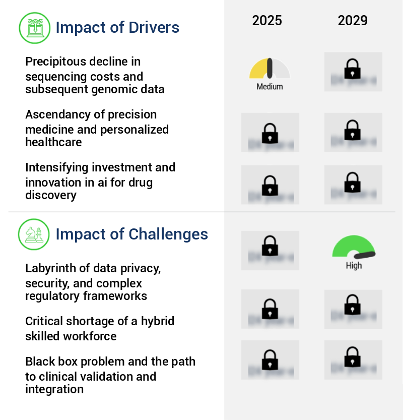 AI In Genomics Market Size