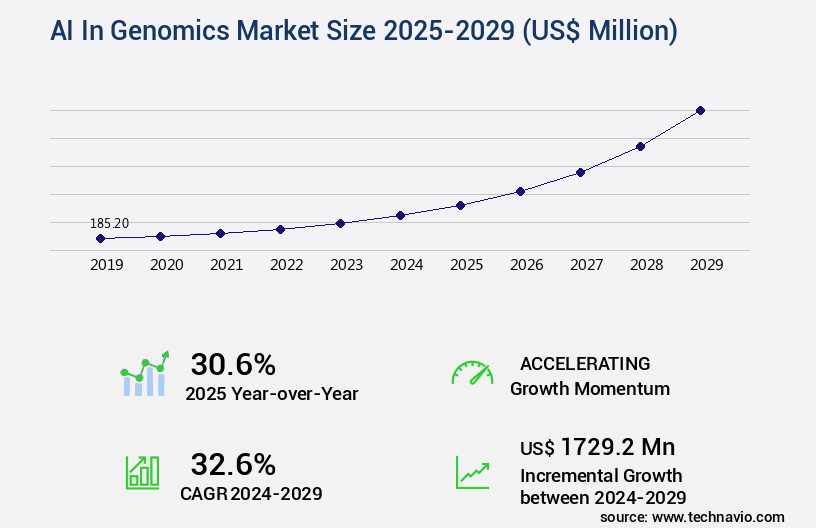 AI In Genomics Market Size