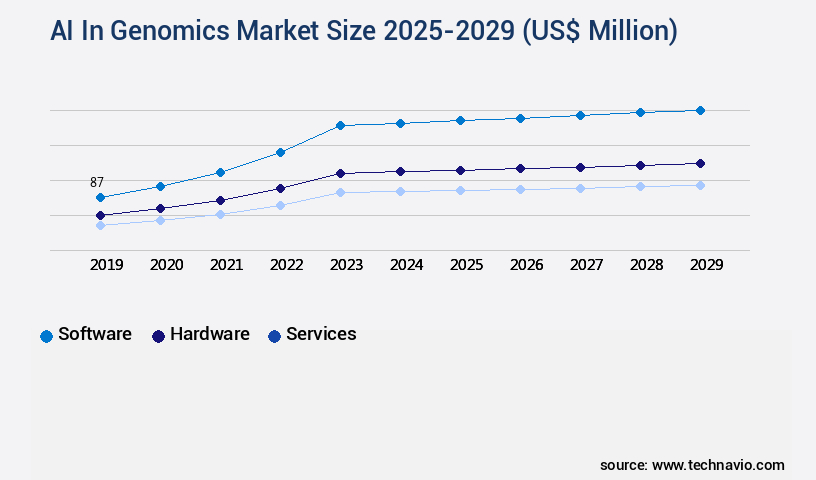 AI In Genomics Market Size