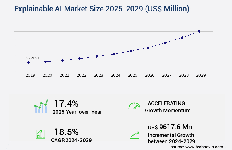Explainable AI Market Size