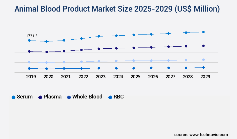 Animal Blood Product Market Size
