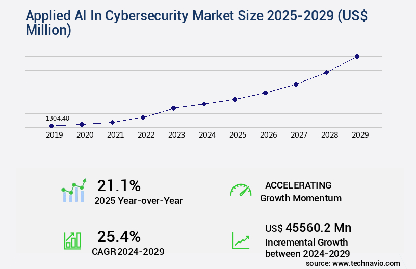 Applied AI In Cybersecurity Market Size