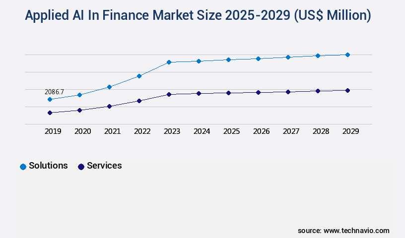 Applied AI In Finance Market Size