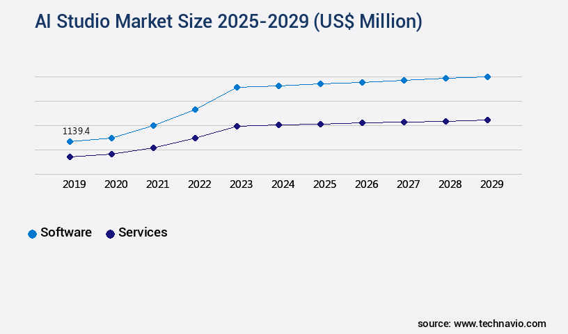 AI Studio Market Size