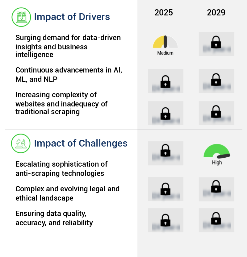 AI Driven Web Scraping Market Size