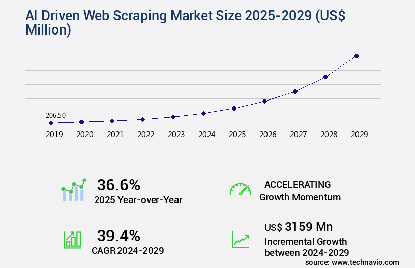 AI Driven Web Scraping Market Size