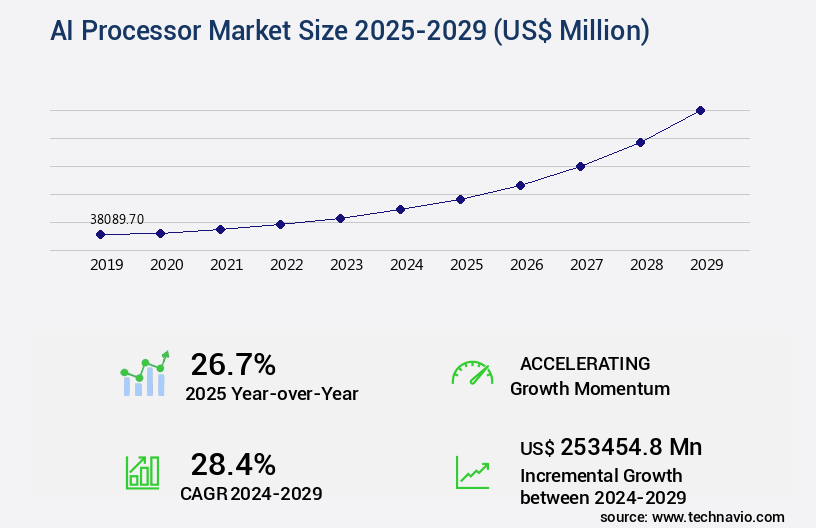 AI Processor Market Size