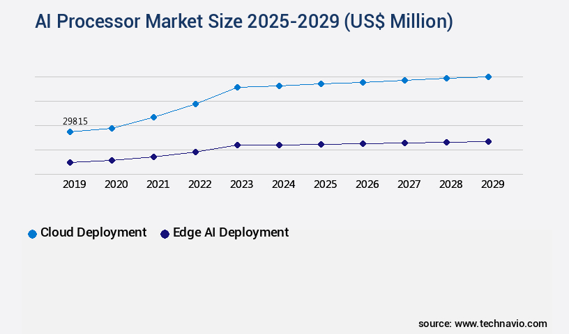AI Processor Market Size