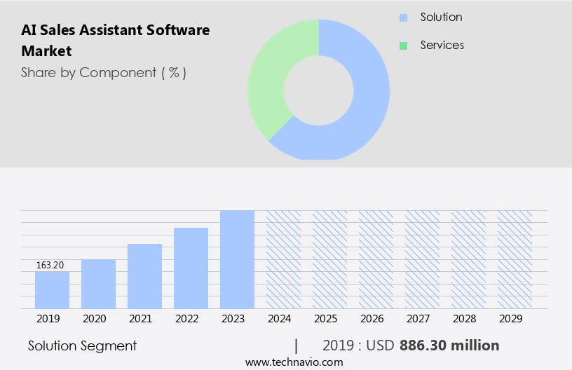 AI Sales Assistant Software Market Size
