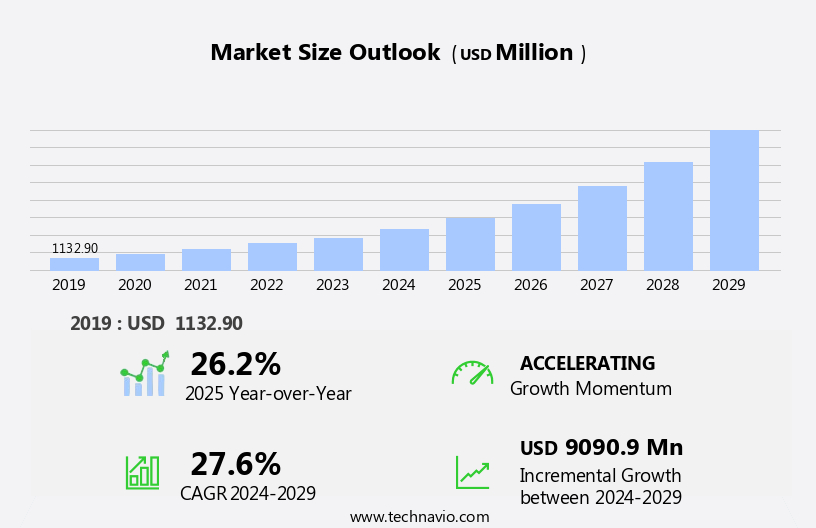 AI Sales Assistant Software Market Size