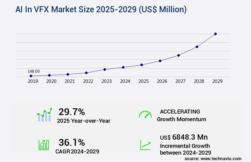 AI In VFX Market Size