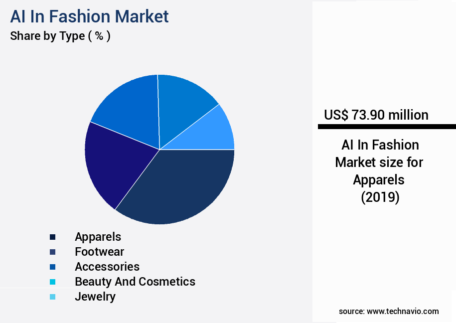 AI In Fashion Market Size