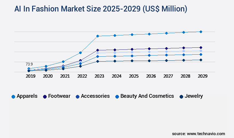 AI In Fashion Market Size