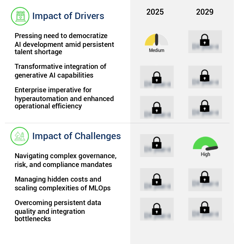 AI Builder Market Size