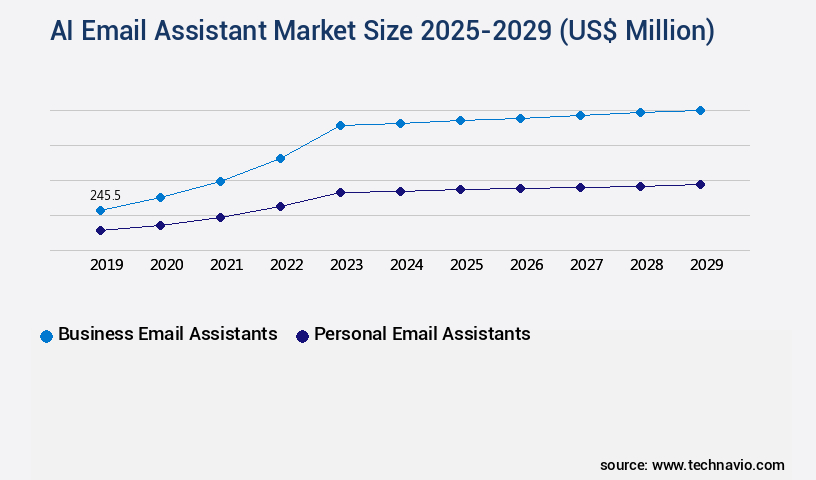 AI Email Assistant Market Size