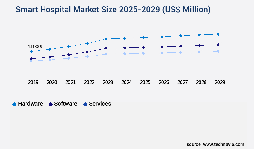 Smart Hospital Market Size