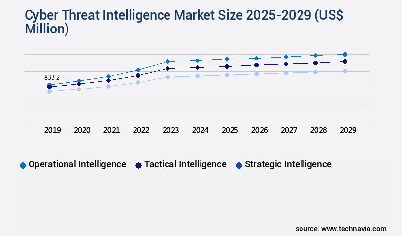 Cyber Threat Intelligence Market Size