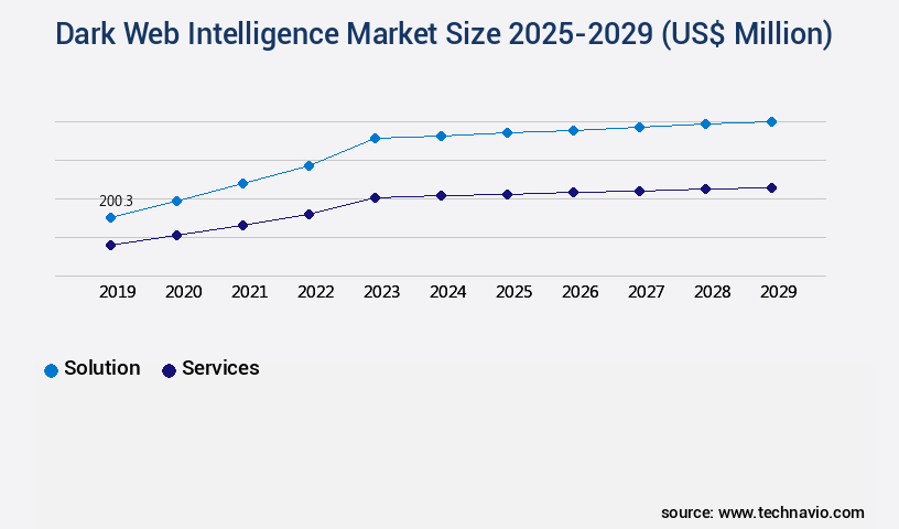 Dark Web Intelligence Market Size