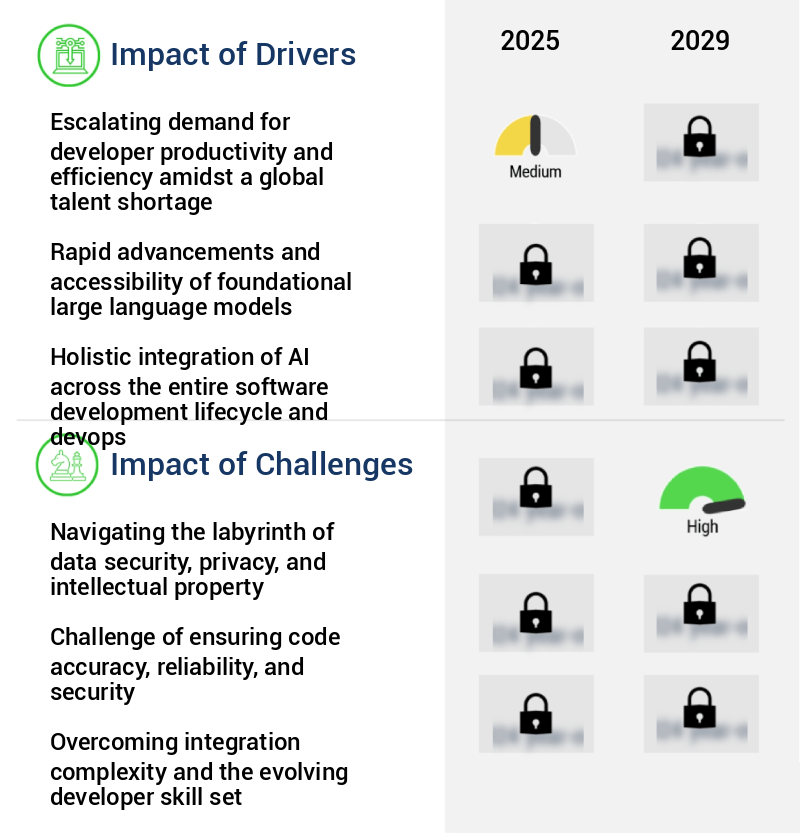 AI Code Tools Market Size