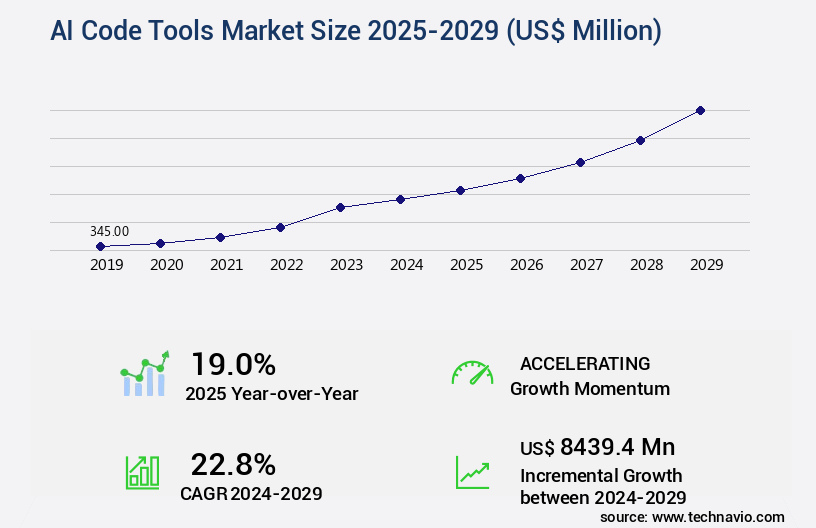 AI Code Tools Market Size