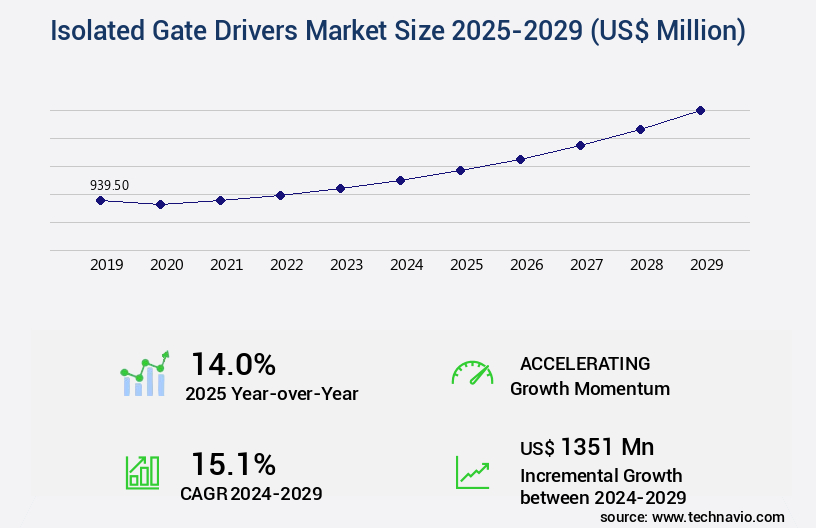 Isolated Gate Drivers Market Size