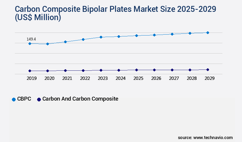 Carbon Composite Bipolar Plates Market Size