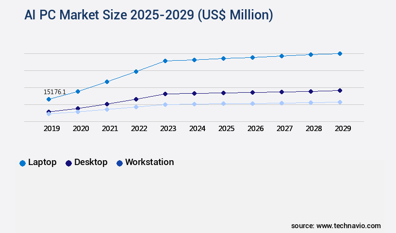 AI PC Market Size