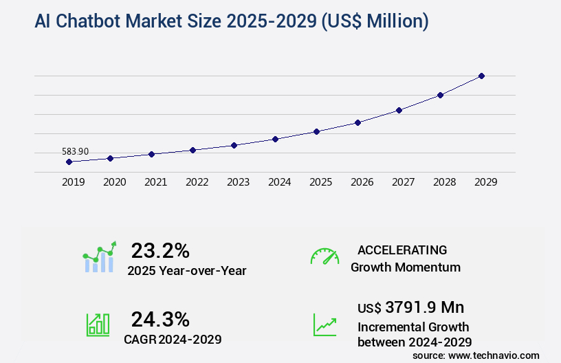 AI Chatbot Market Size