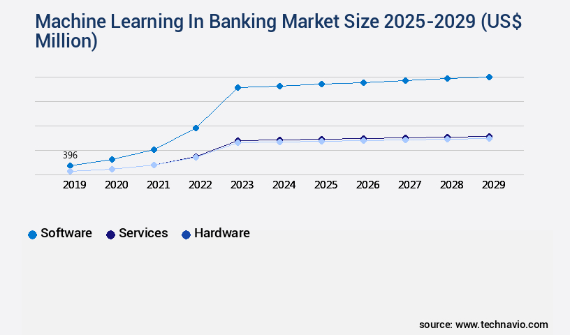 Machine Learning In Banking Market Size