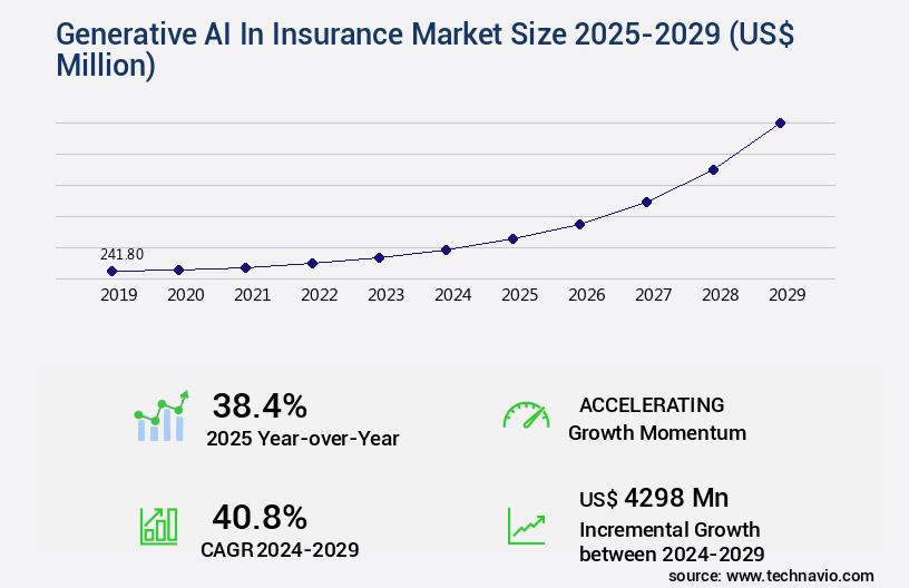 Generative AI In Insurance Market Size