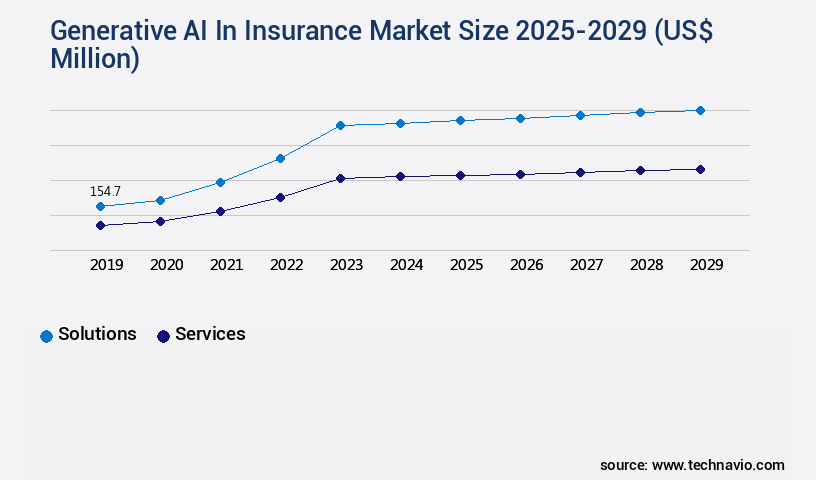 Generative AI In Insurance Market Size