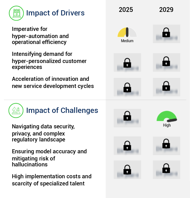 Generative AI In Telecom Market Size
