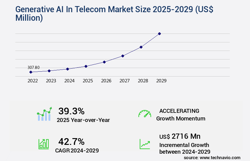 Generative AI In Telecom Market Size