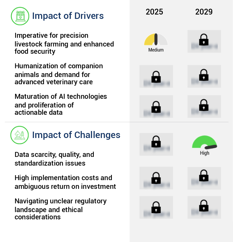 AI In Animal Health Market Size