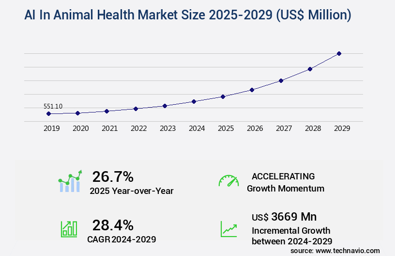 AI In Animal Health Market Size