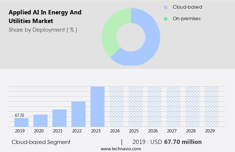 Applied AI In Energy And Utilities Market Size