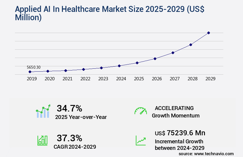 Applied AI In Healthcare Market Size