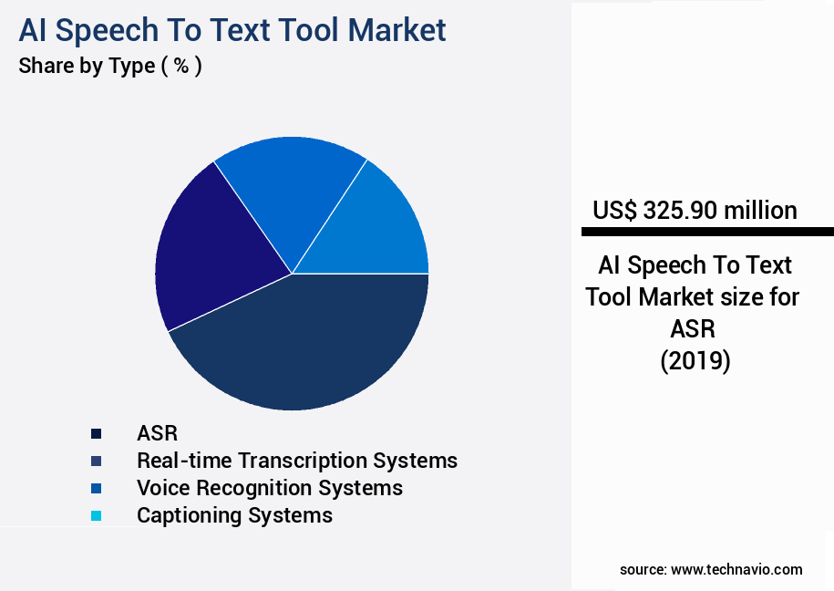 AI Speech To Text Tool Market Size