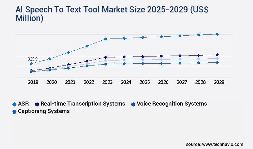 AI Speech To Text Tool Market Size