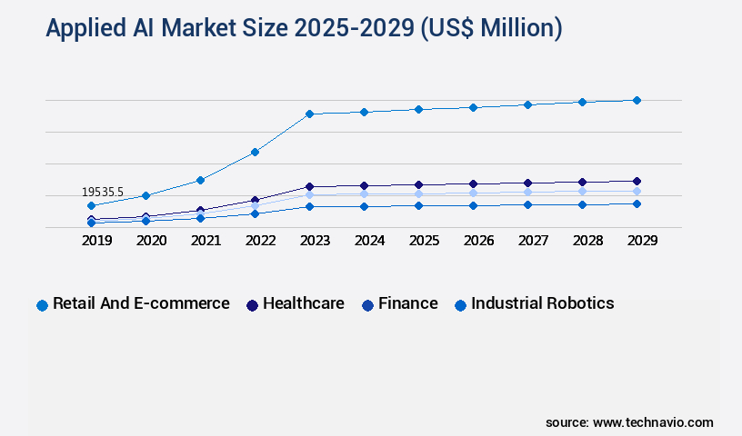 Applied AI Market Size